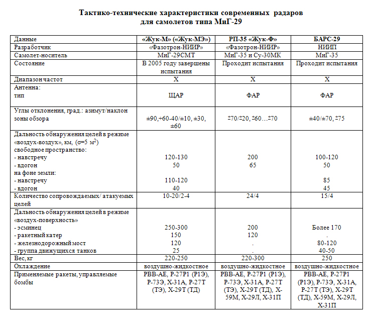 Характеристика 29. Миг 29 ТТХ. Миг-29 технические характеристики таблица. Миг 29 характеристики самолета. Летные характеристики миг-29.