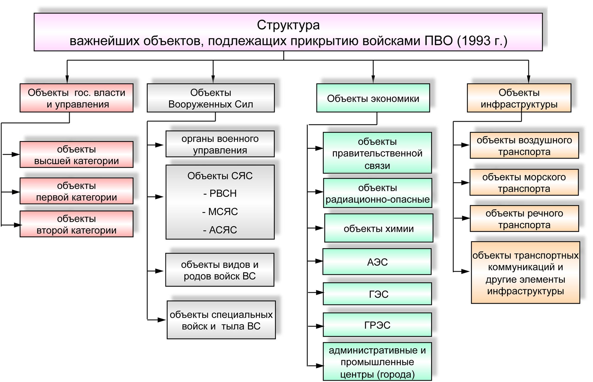 Объект оперативный. Структура стратегических наступательных сил США. Структура объекта. Объекты инфраструктуры. Важные объекты инфраструктуры.