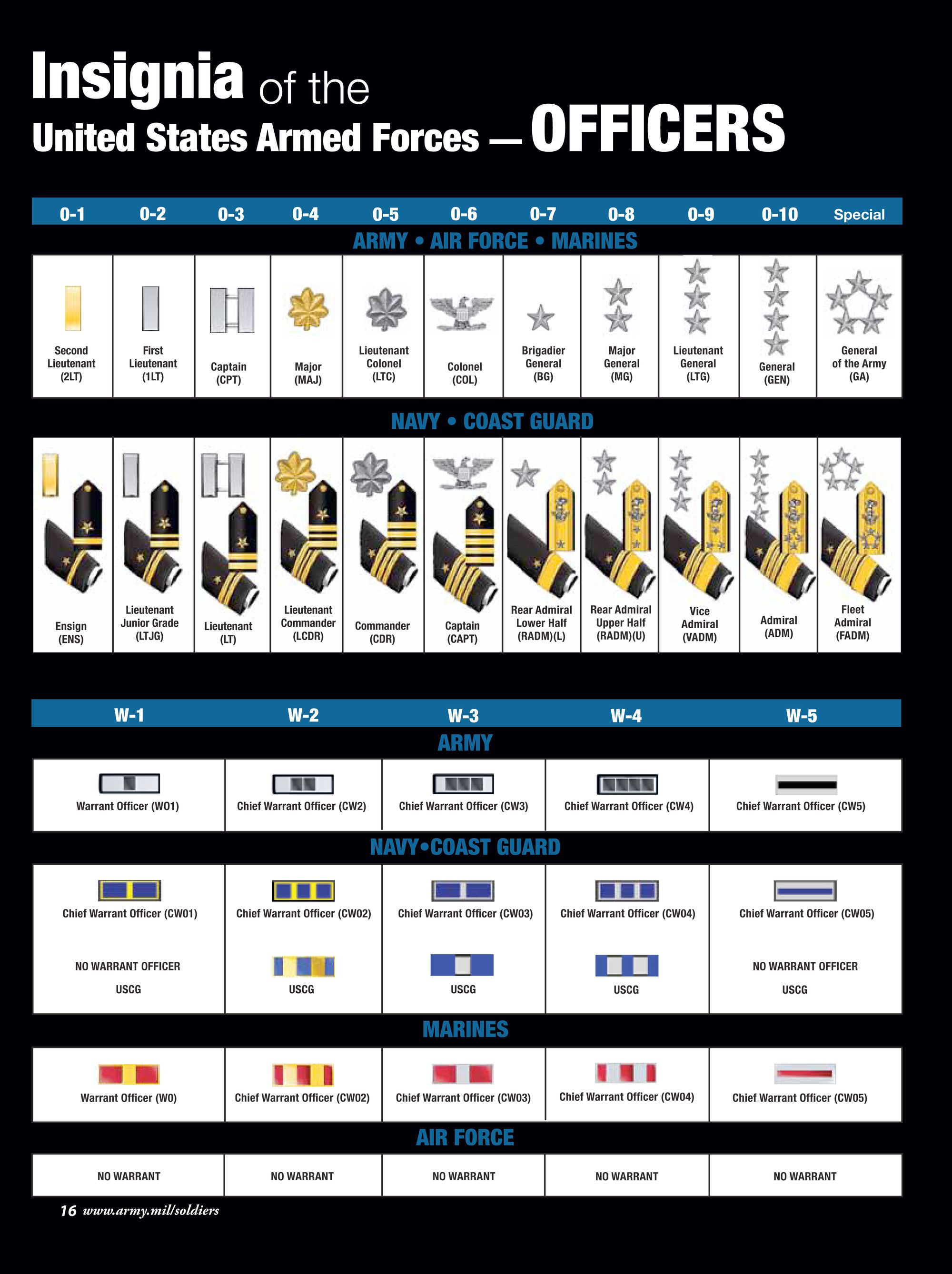 Американские звания. Звания в армии США. Военные ранги США. Погоны и звания в армии США. Знаки различия армии США.