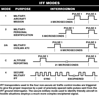 Mode 5. Система опознавания IFF. Сигнал IFF Blanking. Mode 4 IFF. Транспондер IFF Mode 5/s.