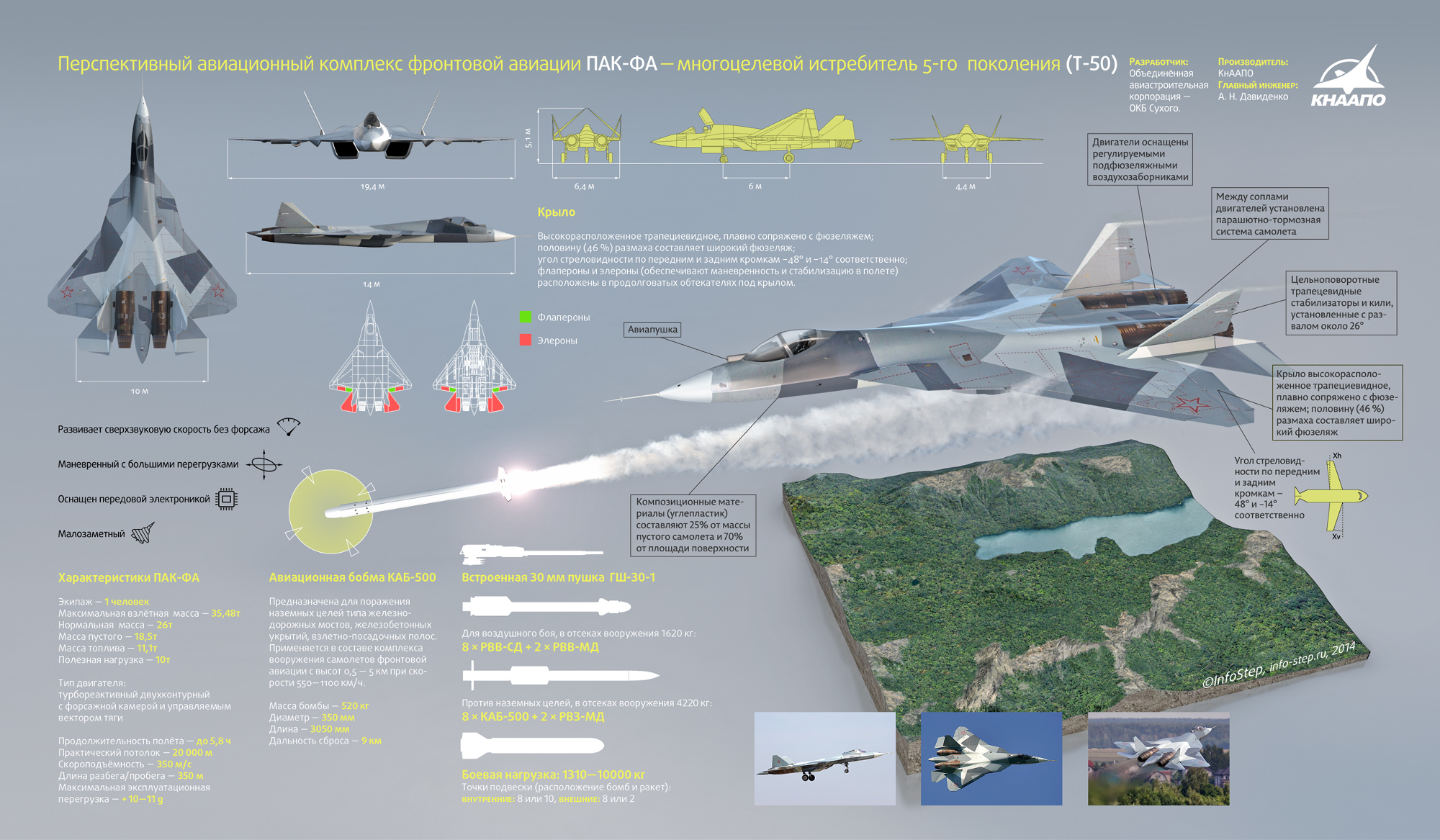 Поколения самолетов. Т-50 истребитель пятого поколения характеристики. Т50 ПАКФА характеристики. Су-57 Компоновочная схема. Пак фа Су 57 инфографика.