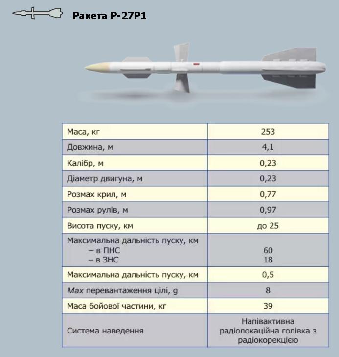 Р 27. Р-27 ракета ТТХ. Ракета р-27 схема. Ракета р 73 воздух воздух характеристики. Р-27эт Авиационная ракета.