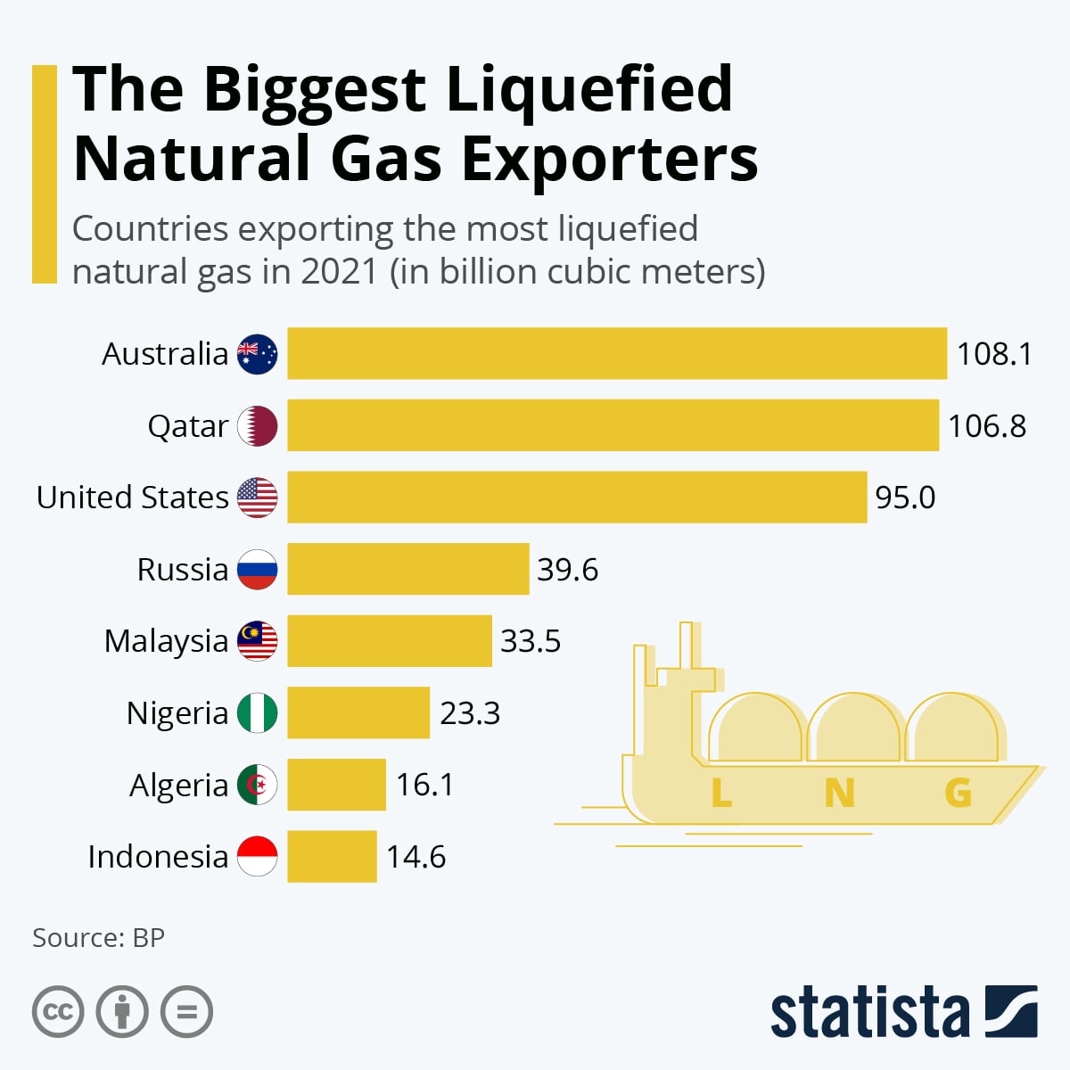 Страна крупнейший экспортер газа. Крупнейшие производители СПГ. Страны экспортеры СПГ. Мировой рынок СПГ 2022. Крупнейший в мире производитель СПГ это.