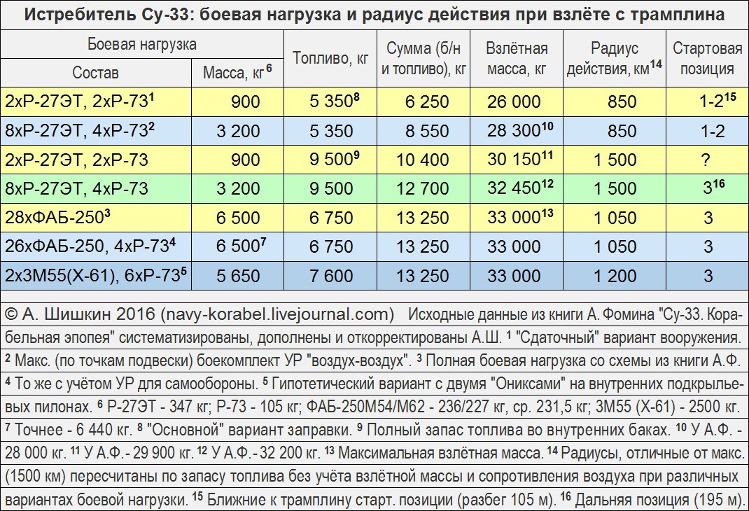 Радиус действия. Боевая нагрузка истребителя. Боевой радиус истребителя. Масса боевой нагрузки самолётов. Нагрузка дальность самолет.