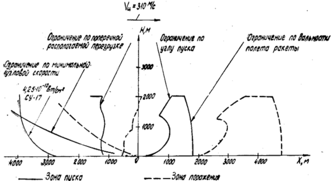 Диаграмма полета. Схема пуска ракет воздух-поверхность. Траектория авиационной управляемой ракеты. Трактория полета ракеты воздух-воздух. Зона разрешённых пусков.