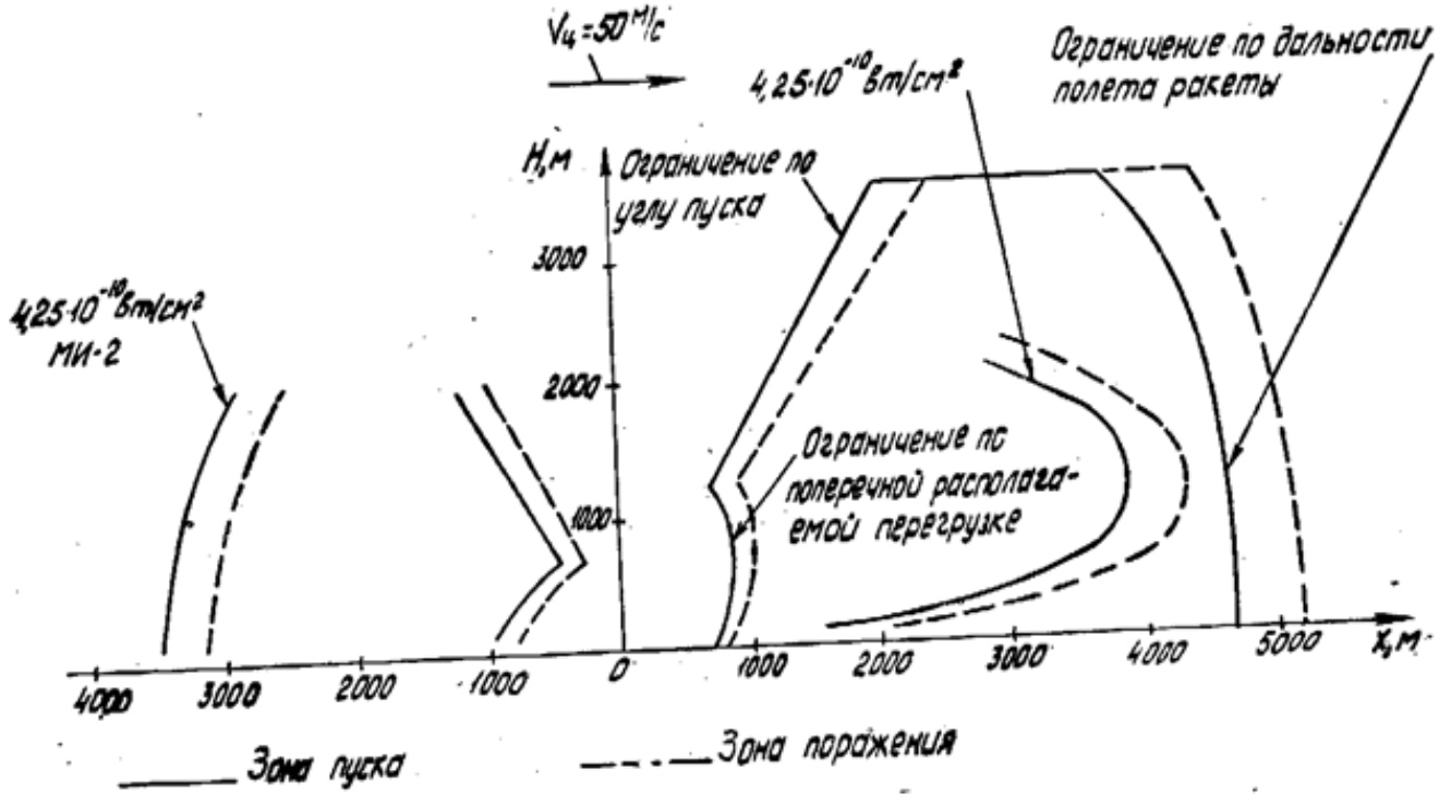 Расстояние поражения. Зоны пуска и поражения ракет. Зона поражения и зона пуска. Гарантированная зона пуска. Зона возможных пусков ракеты р 60.