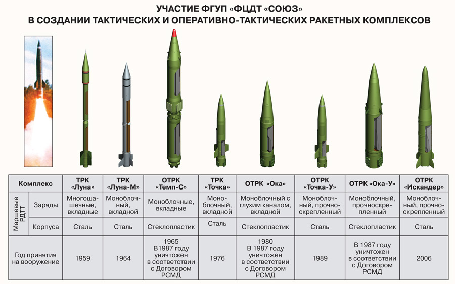 Продукция союз. Тактические ракетные комплексы России перечень. Тактические ракеты России на вооружении. Тактические ракеты России таблица. ФЦДТ Союз.