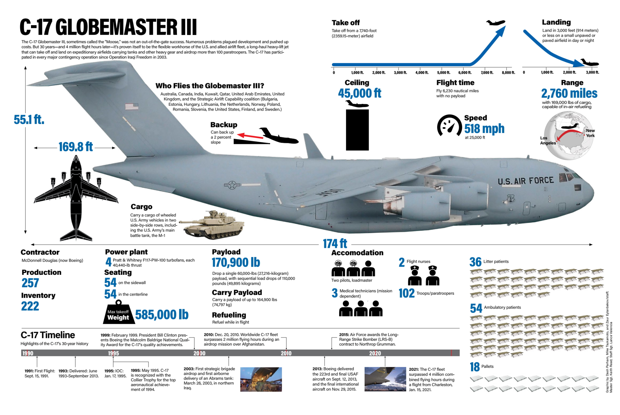 C 17 i. Boeing c-17 Globemaster III чертежи. Боинг c-17 Глобмастер. Boeing c-17 Globemaster III военно-транспортные самолёты. C-5 Galaxy и АН-124.