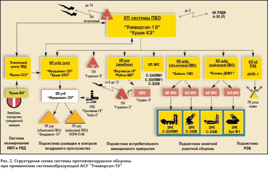 Состав пункт. Структурная схема АСУ соединения ПВО. Структура войсковой ПВО вс РФ. Организационная структура войска противовоздушной обороны. Организационная структура войск ПВО.