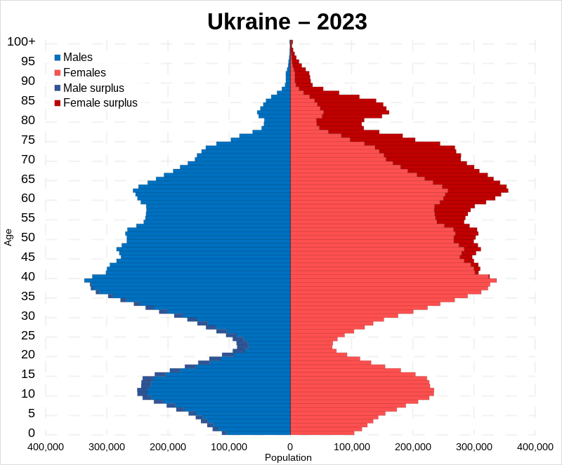 Ukraine population pyramid in 2023.svg