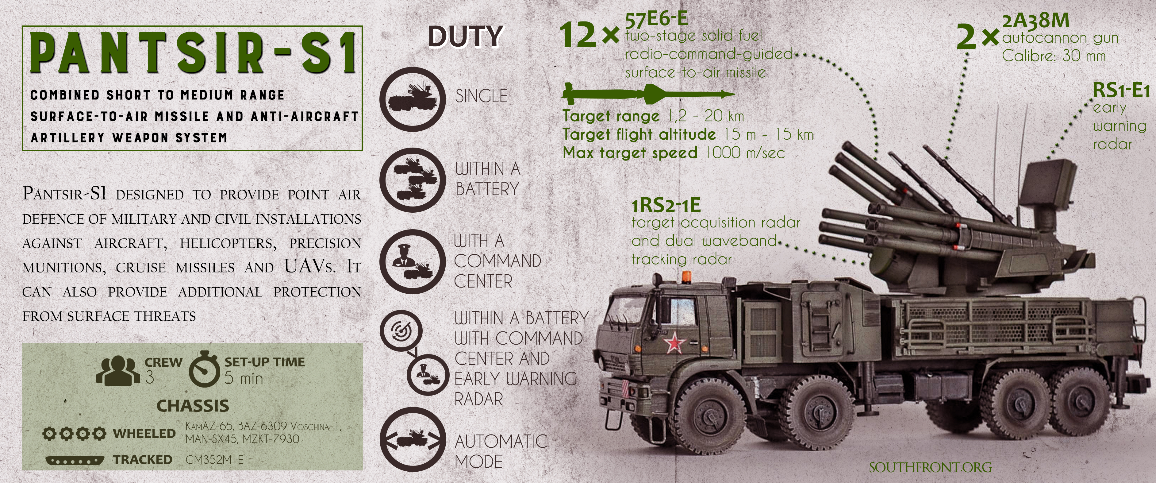 Short range. ЗРПК панцирь-с1 характеристики. ТТХ панцирь с1. Панцирь с1 радар. Вес панцирь с1.